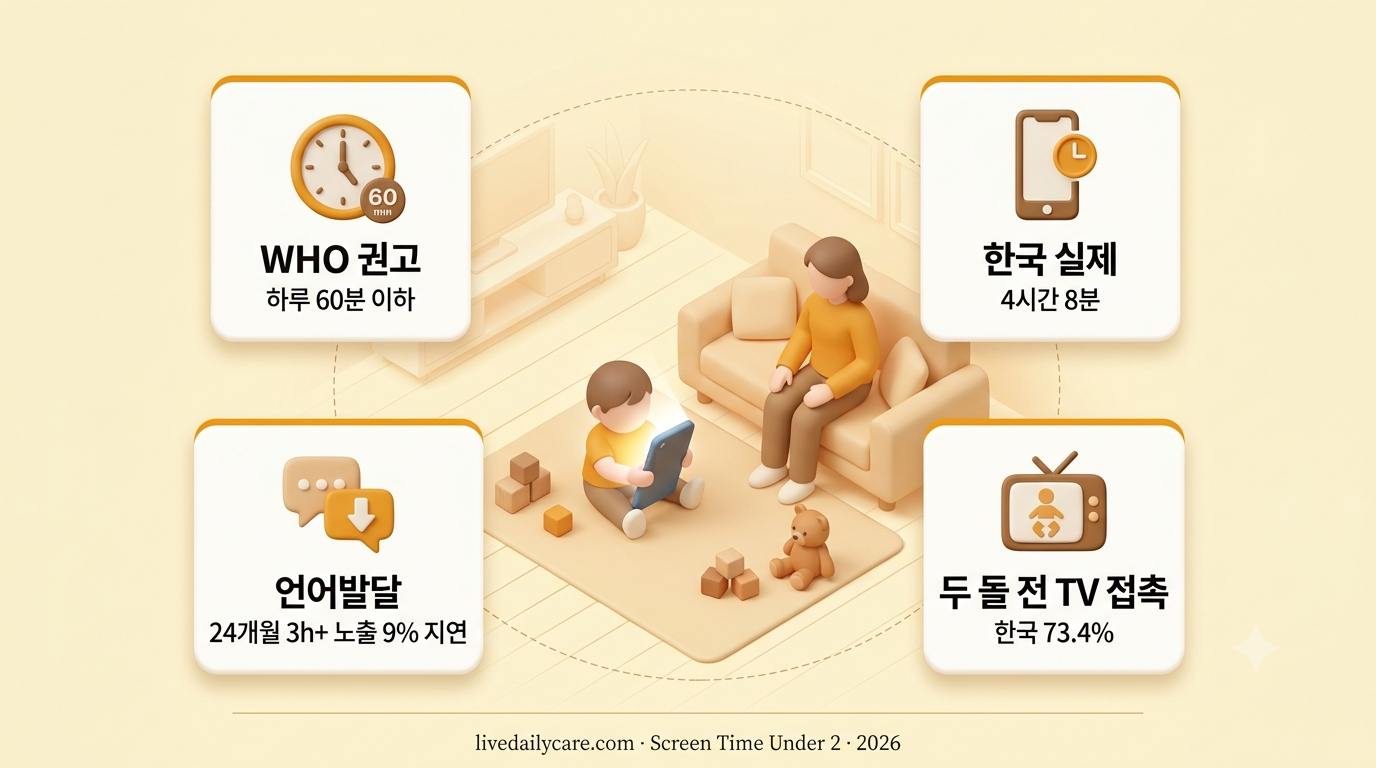 영유아 스크린타임 관련 일러스트 - 스마트폰 화면을 보는 두 돌 이하 영아와 옆에서 지켜보는 부모, WHO 권고 60분 대비 한국 실제 사용 시간 4시간 8분 대비