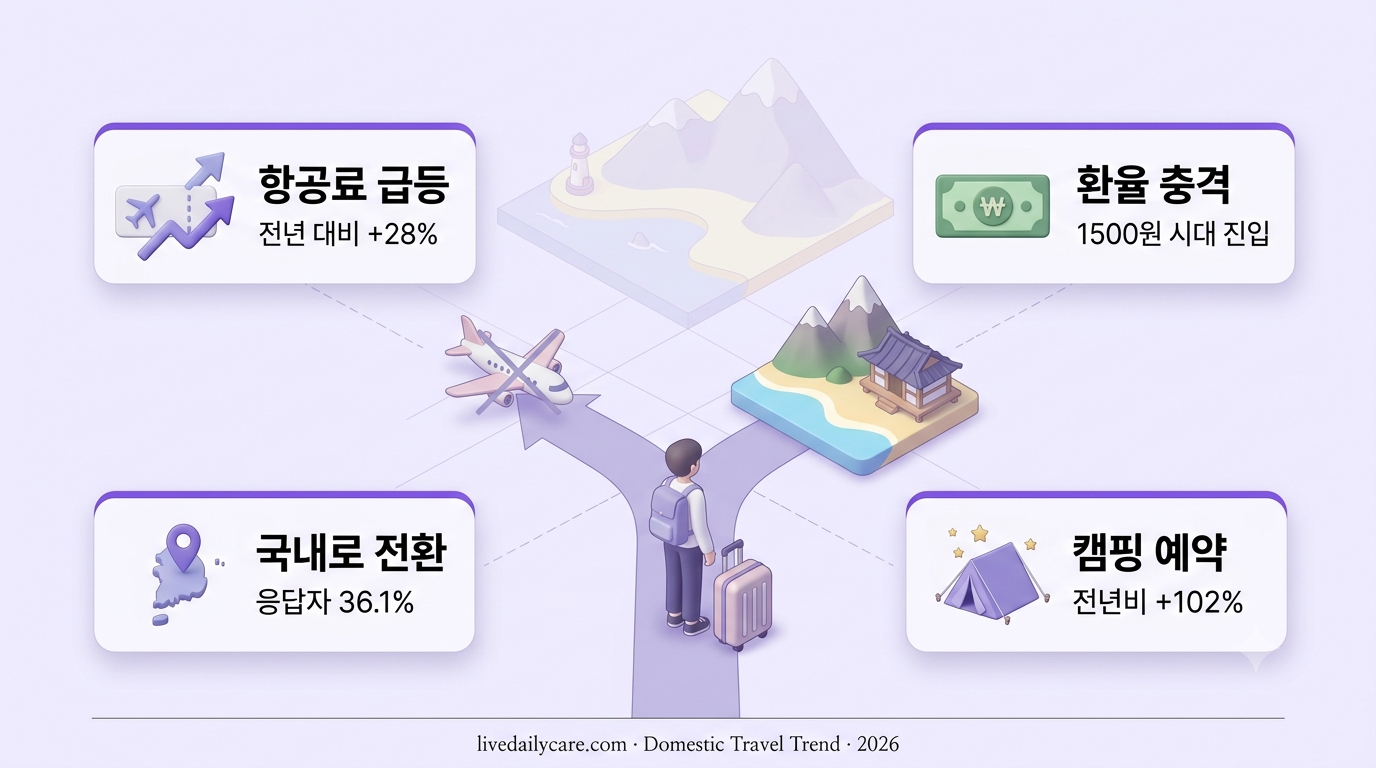 국내여행, 해외보다 선택하는 사람이 늘어난 이유