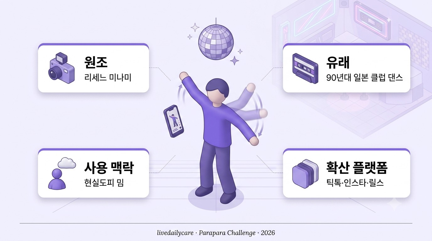 파라파라 챌린지 - 3D 아이소메트릭 밈 인포그래픽