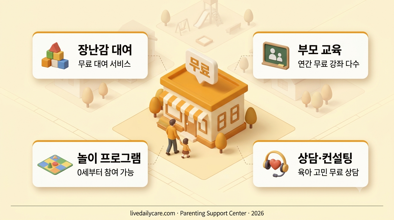 육아종합지원센터 무료 서비스 인포그래픽 — 장난감·놀이실·부모교육·상담 아이콘