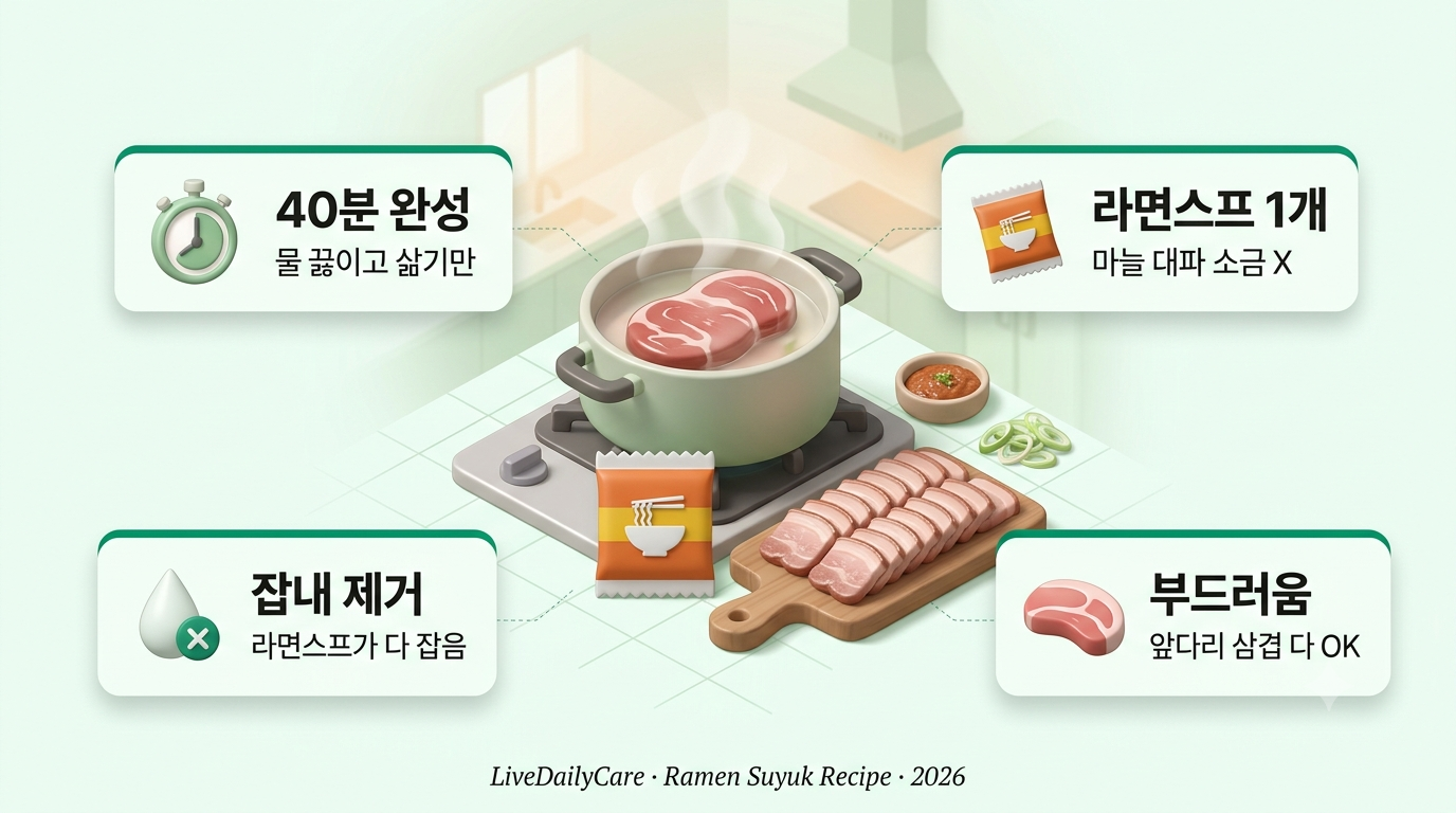 라면수육 만드는 법 인포그래픽 - 앞다리살 수육과 라면스프 한 봉지 조합