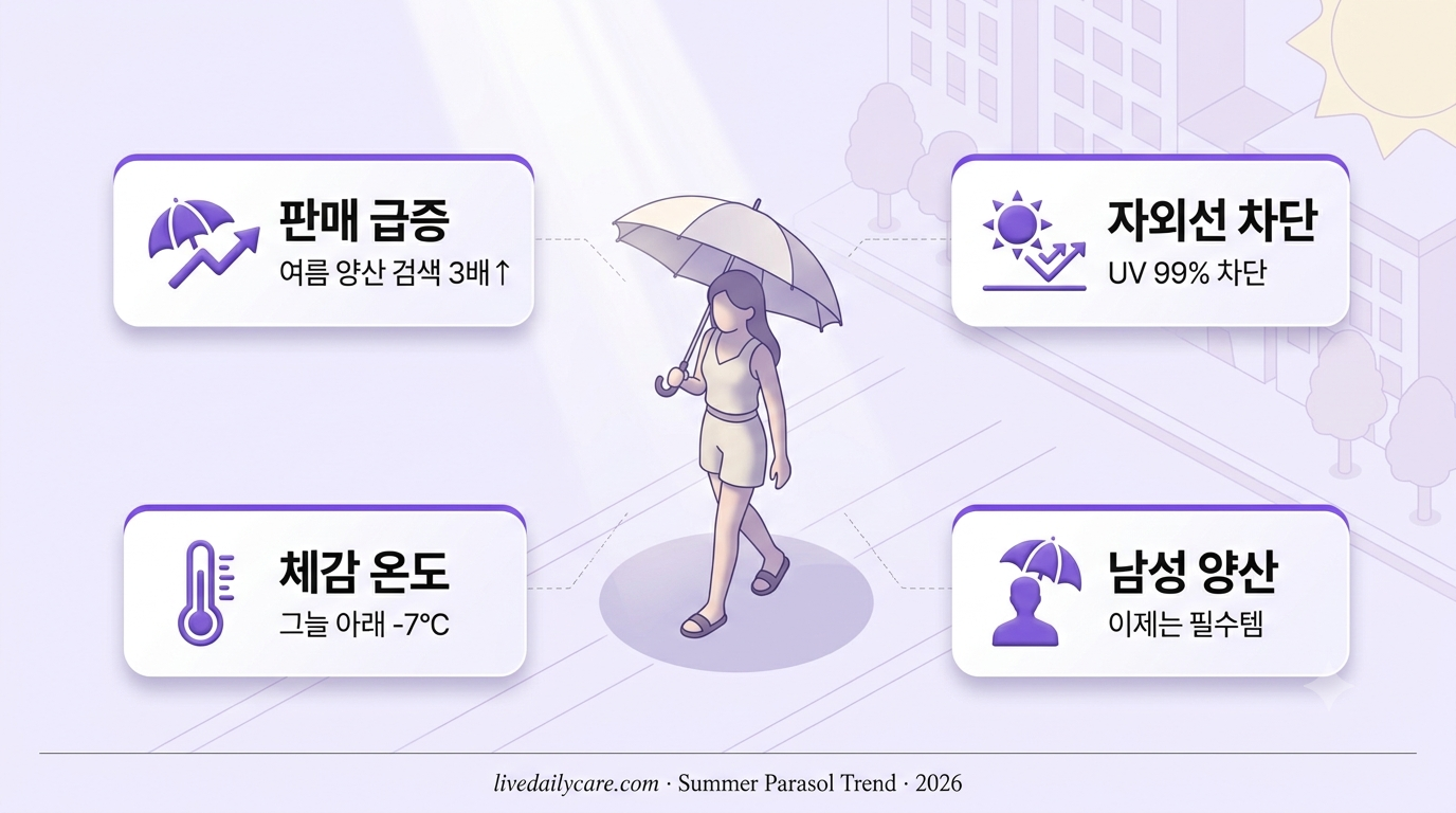 여름 양산 유행 인포그래픽 — 도시 거리에서 양산 쓰고 걷는 사람과 판매 급증 데이터