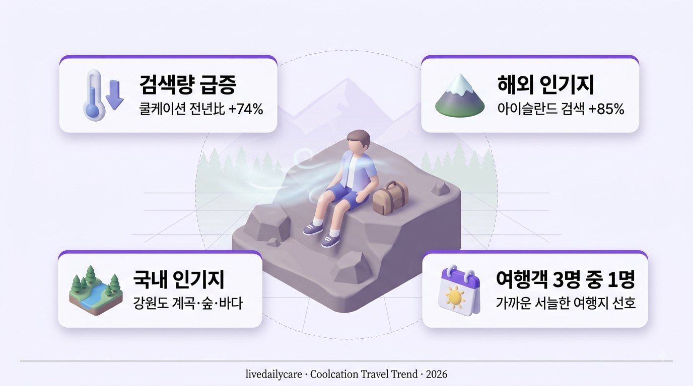 쿨케이션 여행 트렌드 인포그래픽 — 산속 계곡 옆 여행자와 시원한 여행지 3D 아이소메트릭 일러스트