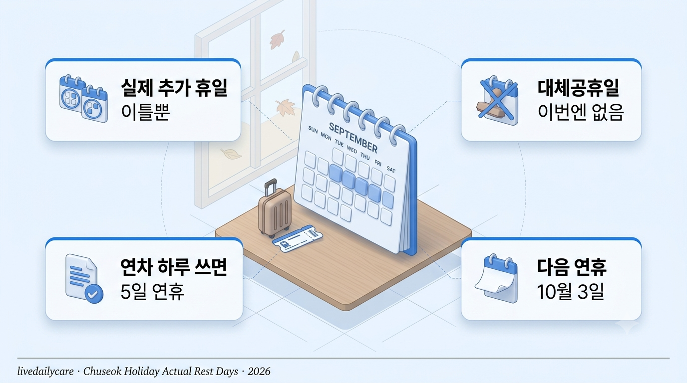 달력 위 추석 연휴 9월 24일부터 27일까지 표시, 실제 추가 휴일은 이틀임을 보여주는 이미지