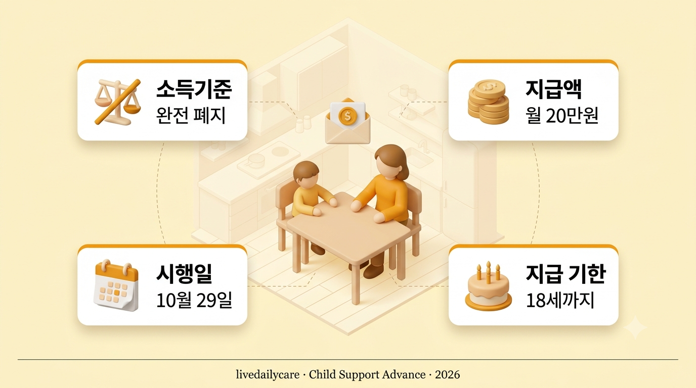 한부모 양육비 선지급, 10월 29일부터 소득기준 폐지 안내 이미지