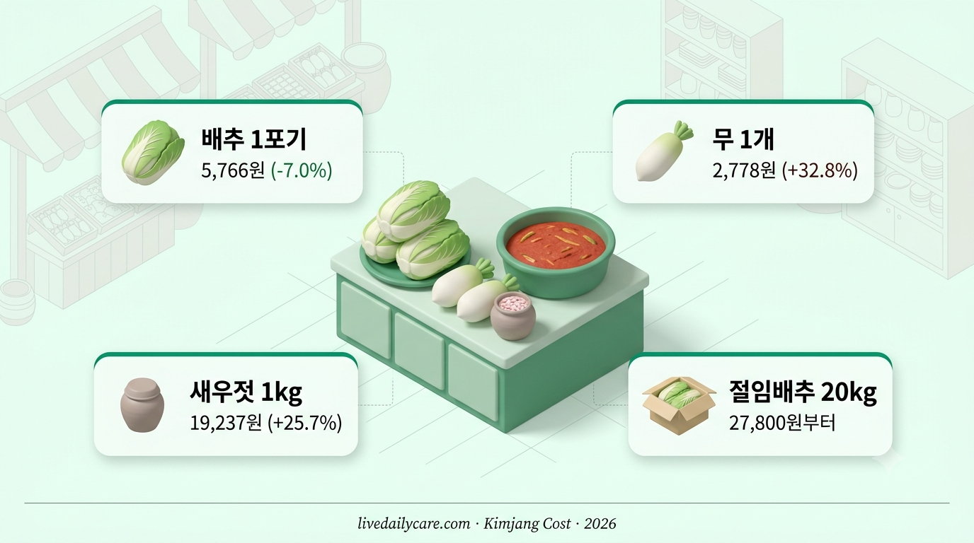 김장 비용 2026 — 배추, 무, 새우젓 항아리와 절임배추 상자가 놓인 주방 3D 인포그래픽